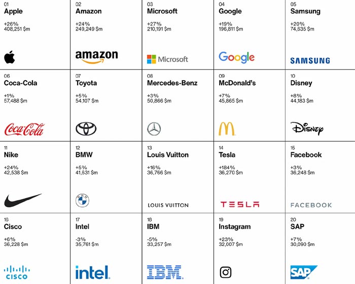 세계에서 가장 가치 있는 20개 브랜드